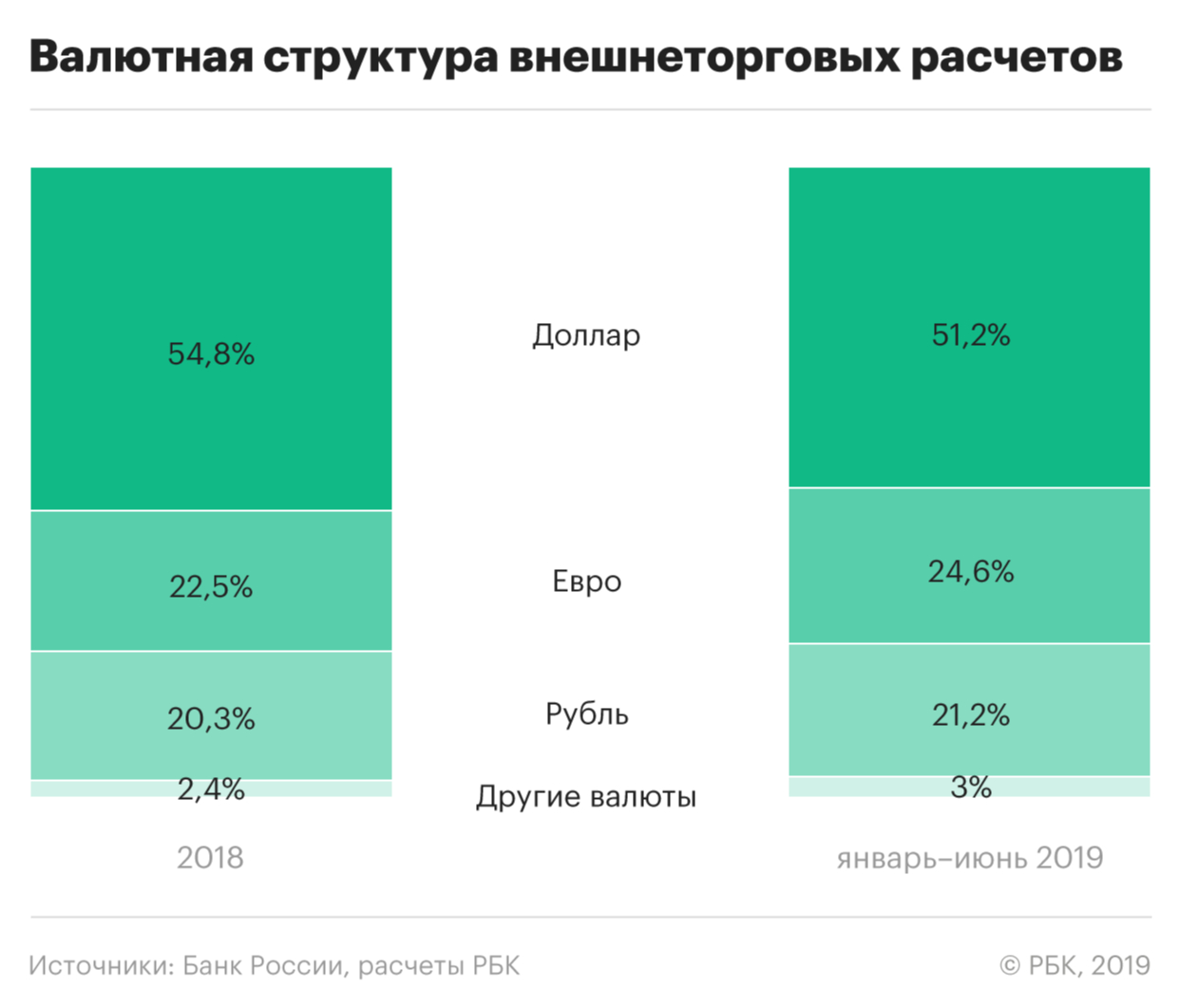 Власти запланировали поднять долю рубля во внешней торговле до 30%