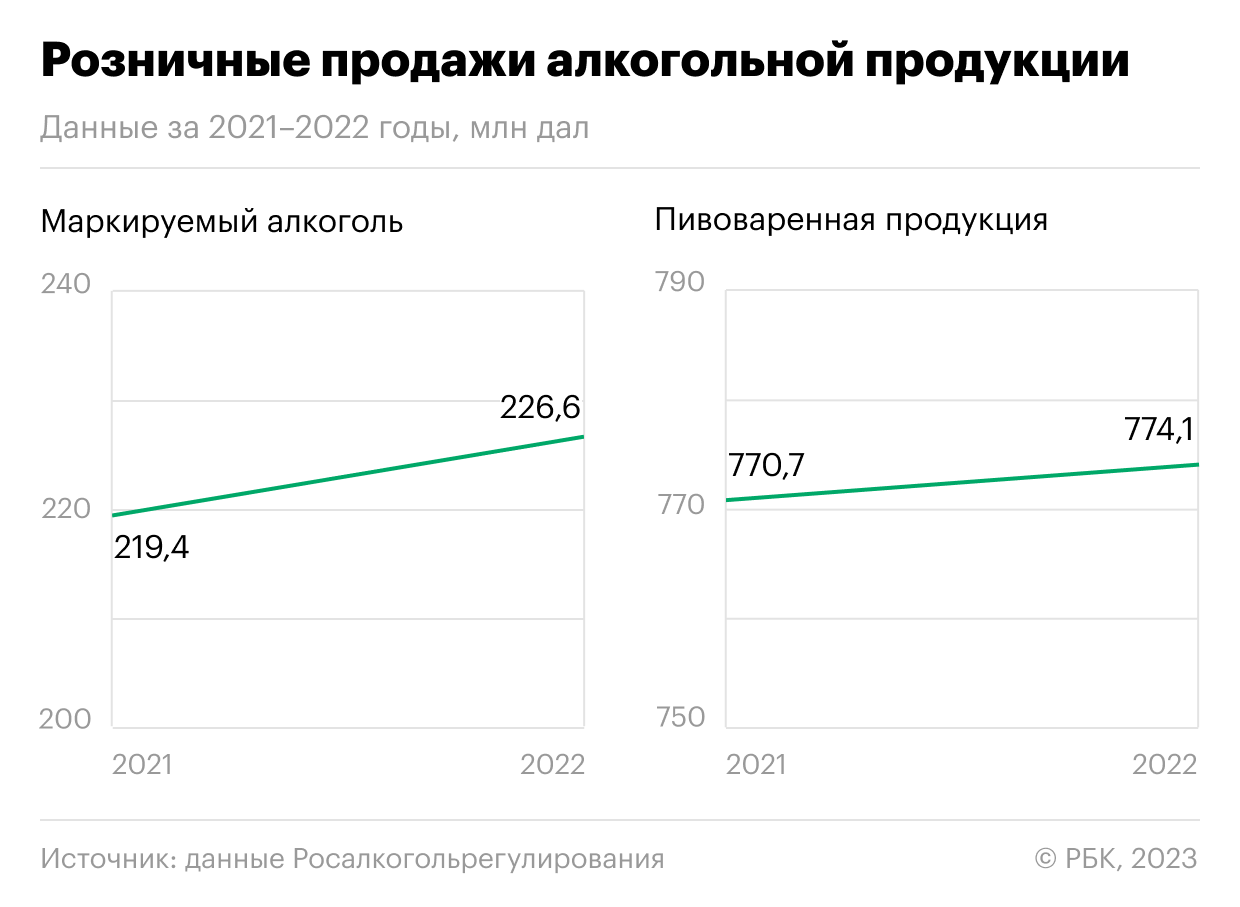 В России за год выросли производство и продажа алкоголя. Инфографика