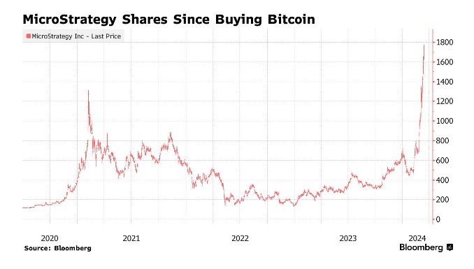Стоимость акций компании MicroStrategy с момента начала инвестирования в биткоин. Источник: Bloomberg