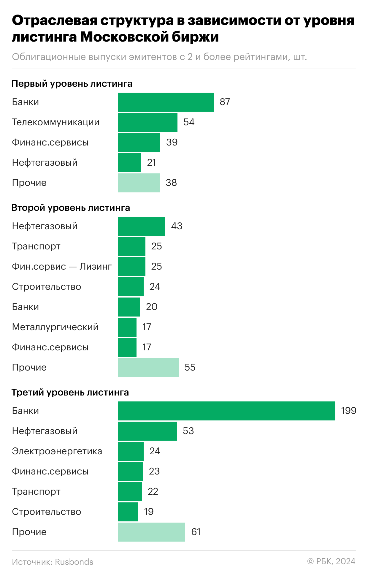 Отраслевая структура в зависимости от уровня листинга Московской биржи