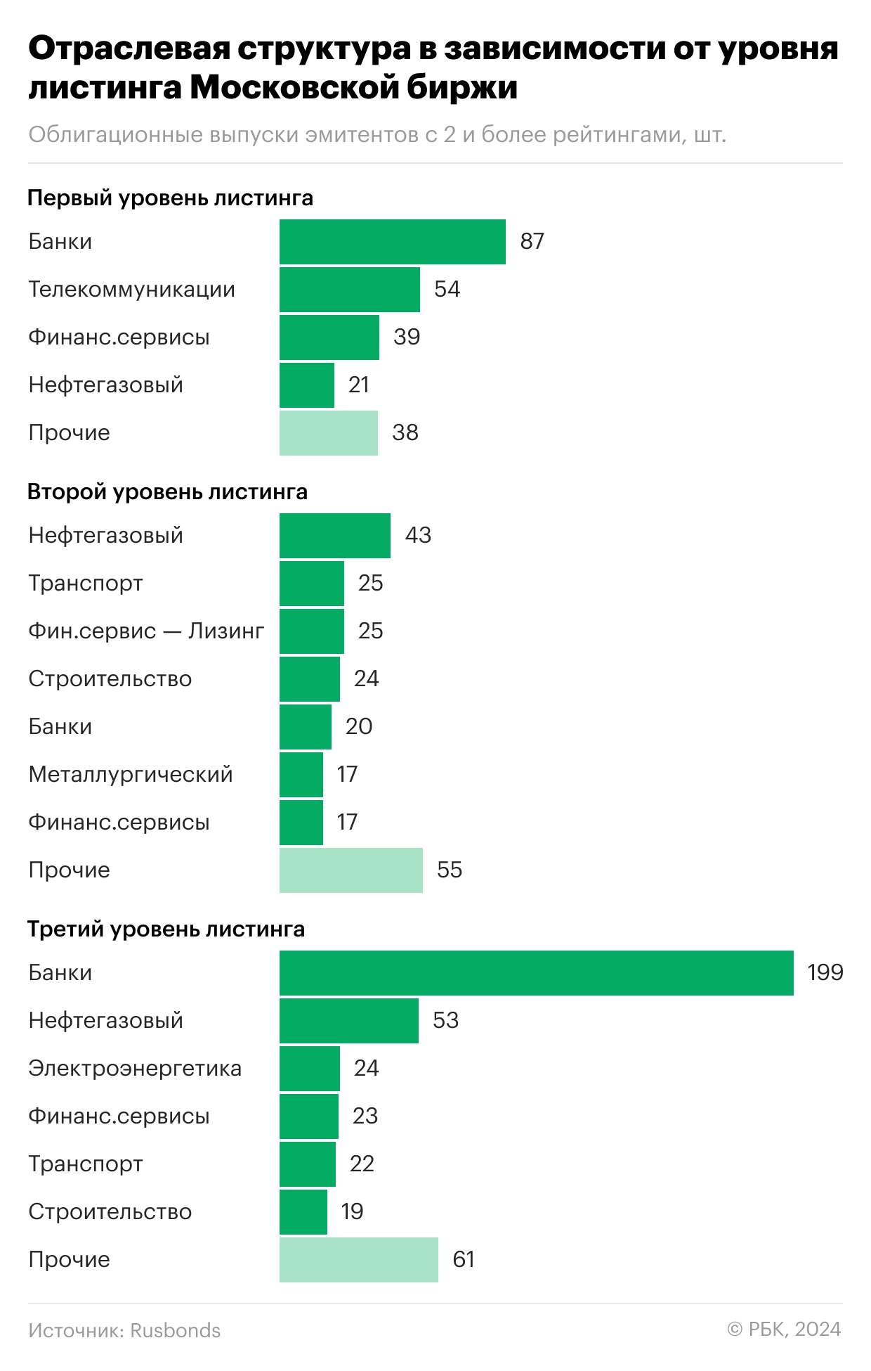 <p>Отраслевая структура в зависимости от уровня листинга Московской биржи</p>