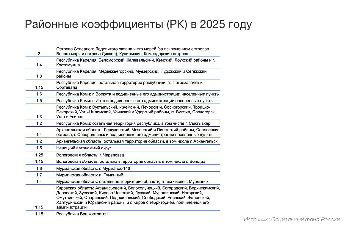 Размер районного коэффициента по регионам