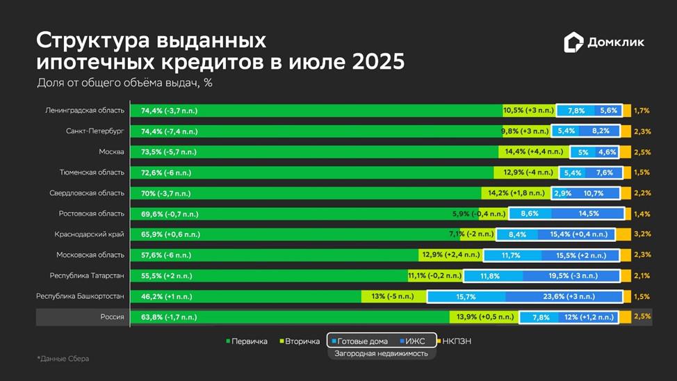 Распределение выдач &laquo;Сбера&raquo; по типам жилья для топ-10 регионов по объему выдач в июле 2025 года: первичное и вторичное жилье, загородная недвижимость, НКПЗН. Загородная недвижимость включает в себя готовые загородные дома и ИЖС. Данные округлены до десятых и отсортированы по доле первичной недвижимости в общем объеме выдач по региону. Учитываются в том числе транши по ранее оформленным кредитам