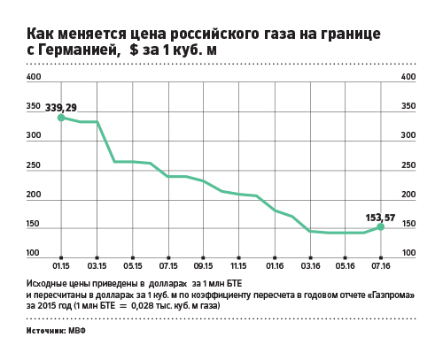Российский газ в Европе начал дорожать впервые с конца 2014 года