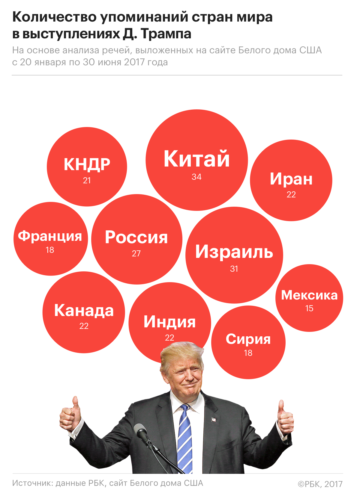 Путин и Трамп чаще всего говорили о США и России