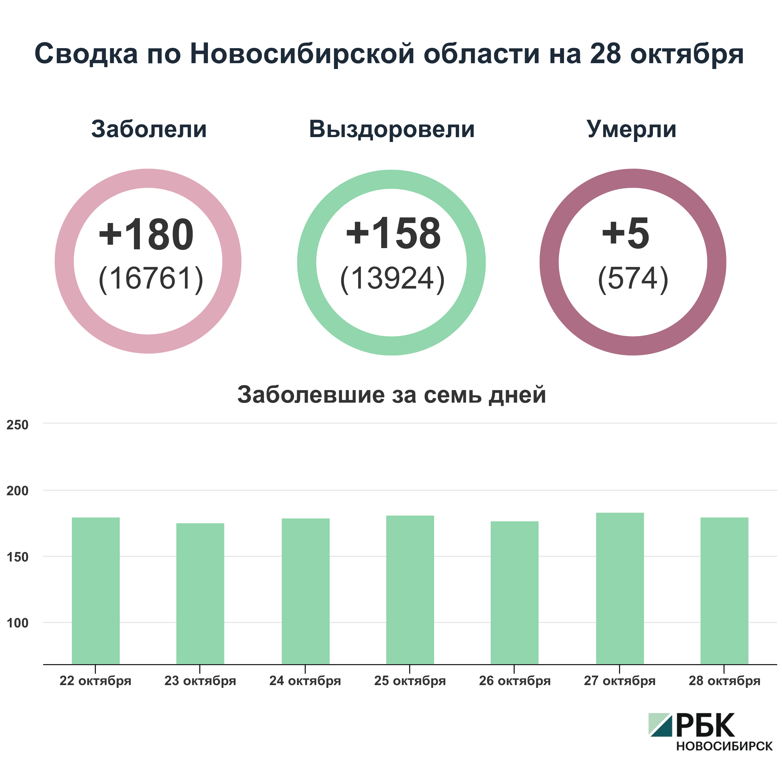 Коронавирус в Новосибирске: сводка на 28 октября