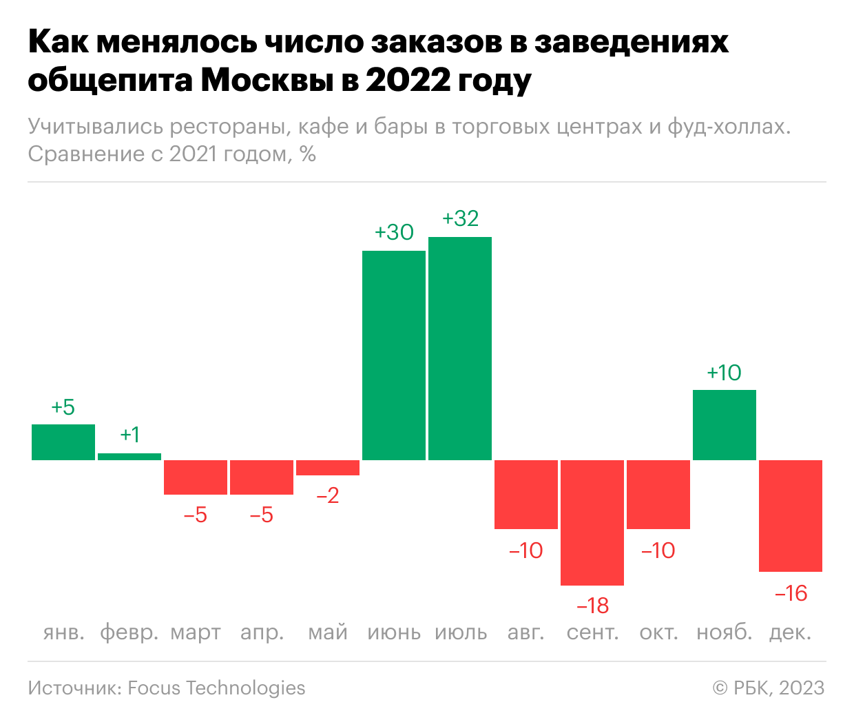 Пять месяцев, когда спрос на еду в кафе в Москве рос. Инфографика — РБК