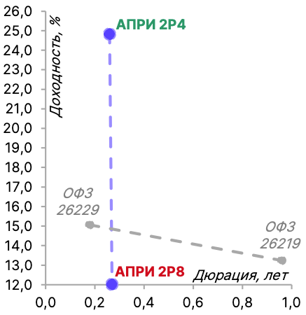 Фото:Мосбиржа, оценки «Эйлер»