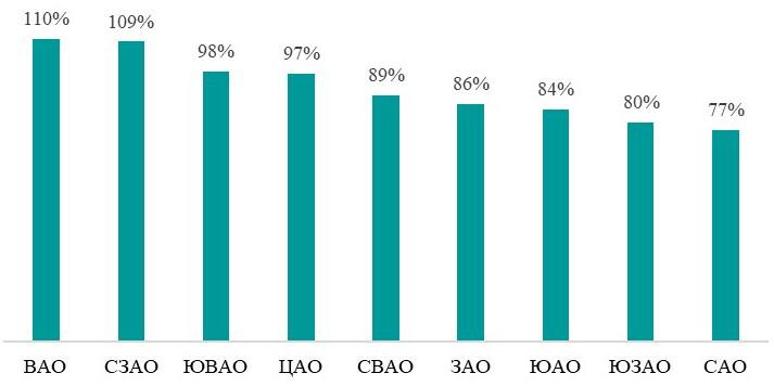 В каких округах Москвы сильнее всего за пять лет подорожали новостройки бизнес-класса
