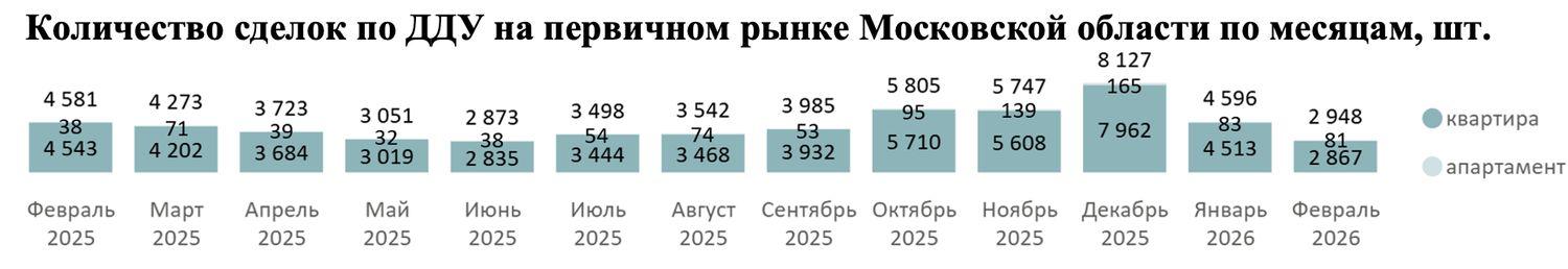 Спрос на новостройки в Подмосковье упал на треть в феврале