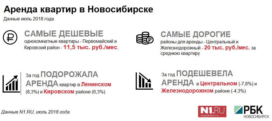 Аренда квартир: сколько стоит снять жилье в Новосибирске