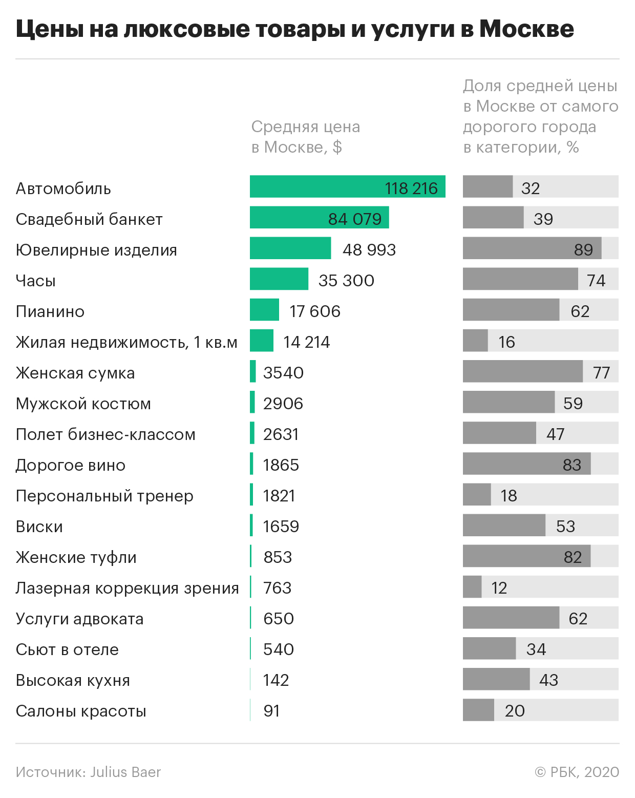 Москва вошла в число самых доступных для миллионеров городов мира