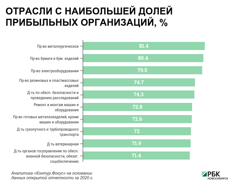 Каждая четвертая компания в Новосибирске работает с убытками
