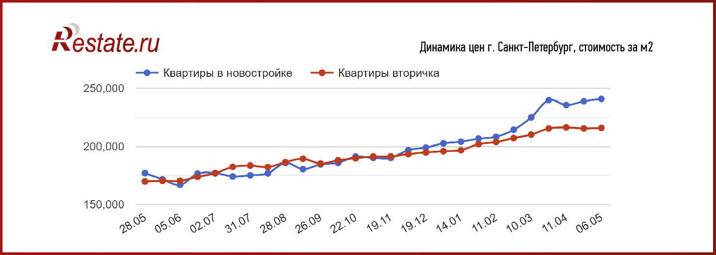 В Петербурге и Ленобласти застыли цены на жилье