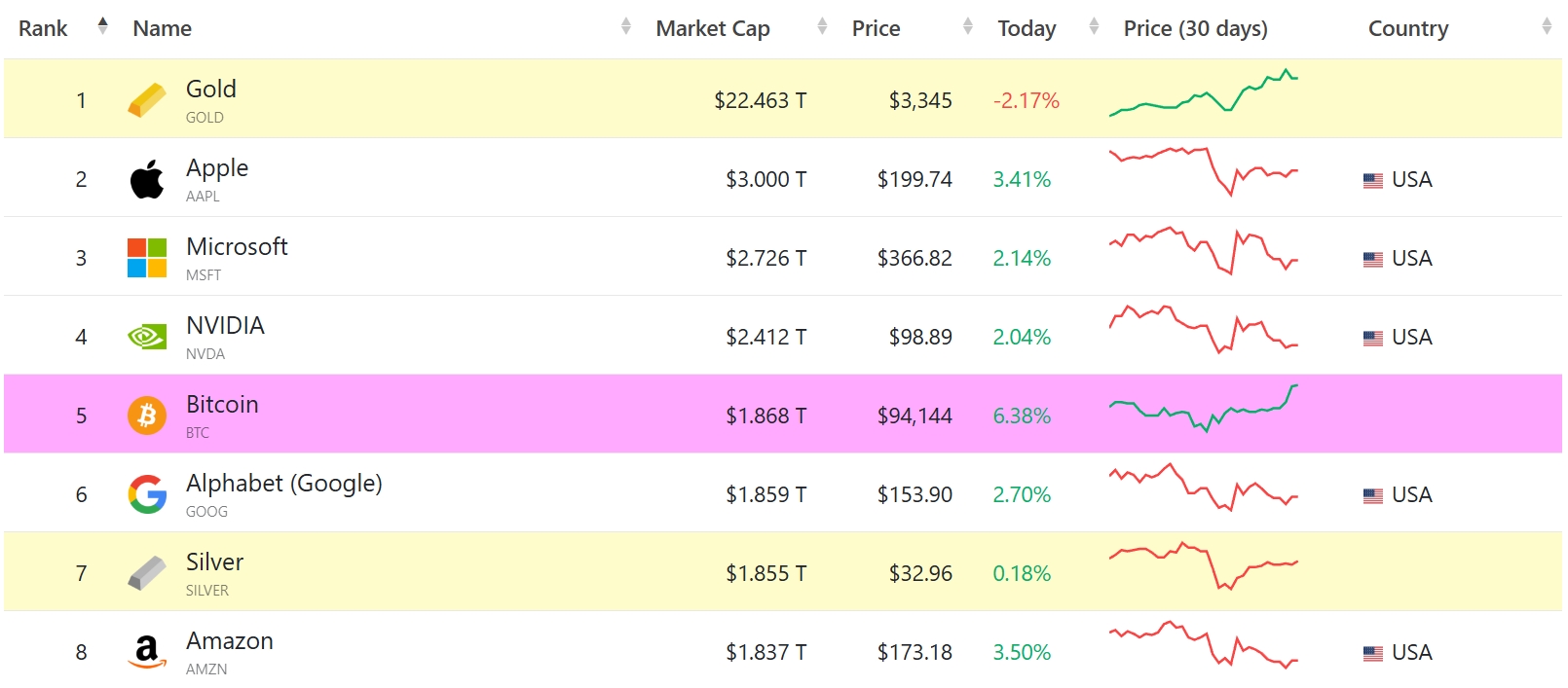 Крупнейшие по рыночной капитализации активы. Источник: Coinmarketcap