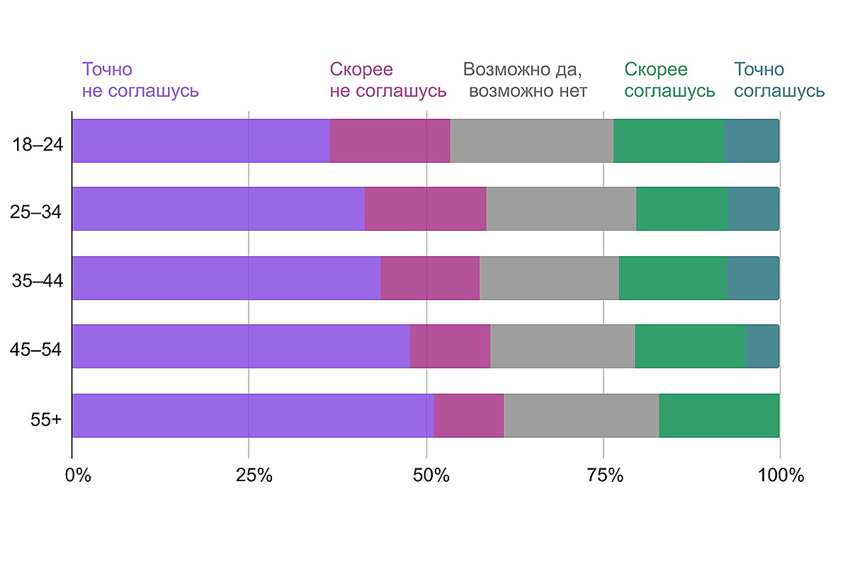 Ответы респондентов на вопрос «Согласились бы вы на процедуру «разделения», если бы вам предложил работодатель?». С возрастом уровень настороженности к технологии увеличивается: если среди молодых (18–24 года) категорически против 36%, то среди старшего поколения (55+) — уже 51%. При этом наибольшее число потенциальных сторонников технологии наблюдается среди самых молодых: 8% из группы 18–24 лет готовы точно согласиться, а еще 16% — скорее согласны
