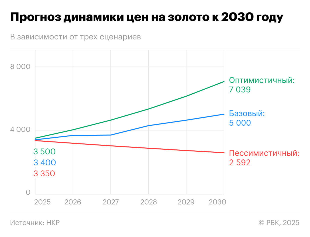 Прогноз динамики цен на золото к 2030 году в зависимости от трех сценариев