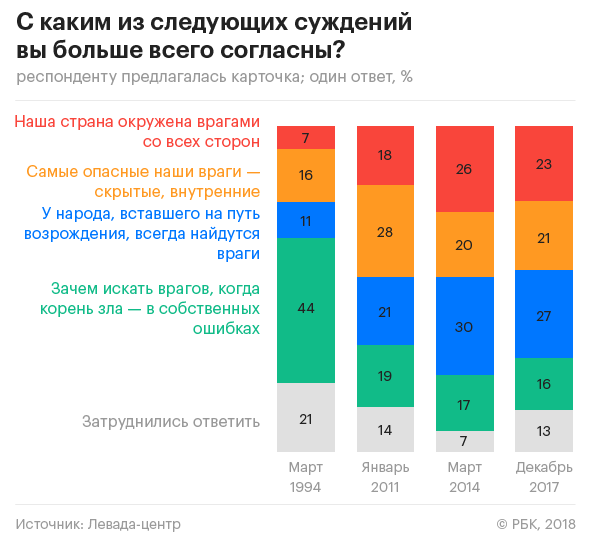 Россияне назвали главных врагов страны