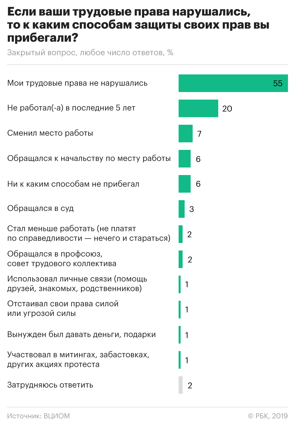Россияне назвали самые популярные способы защиты трудовых прав