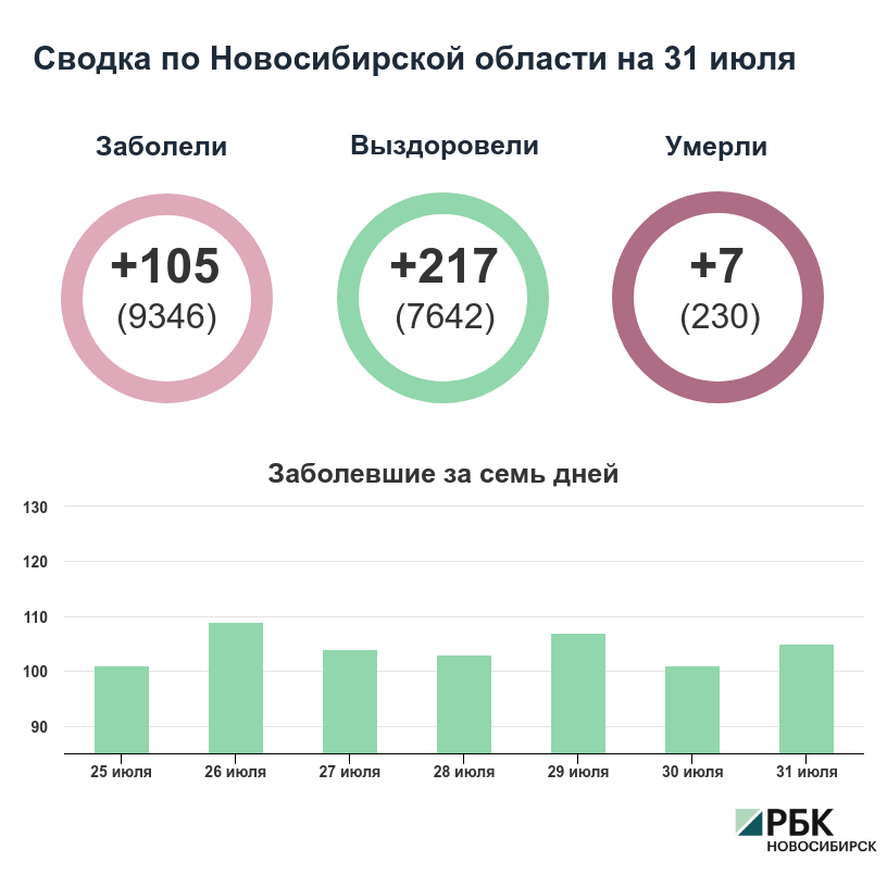 Коронавирус в Новосибирске: сводка на 31 июля