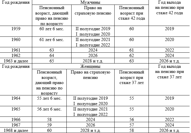 Таблица возрастов выхода на пенсию мужчин и женщин