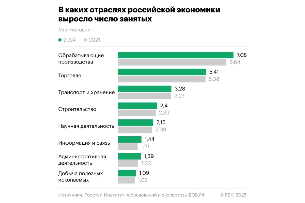 Отрасли экономики России, в которых выросло число занятых