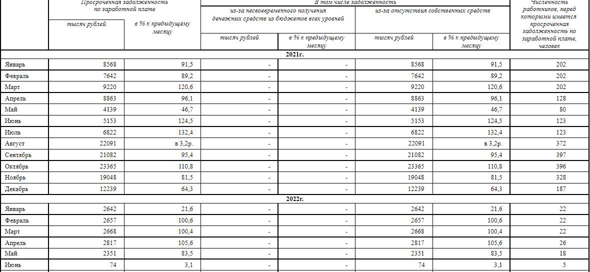 Вологдастат
