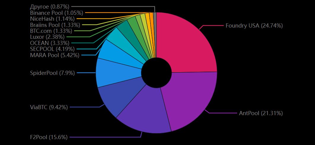 Распределение хешрейта биткоина среди майнинг-пулов. Источник: mempool.space