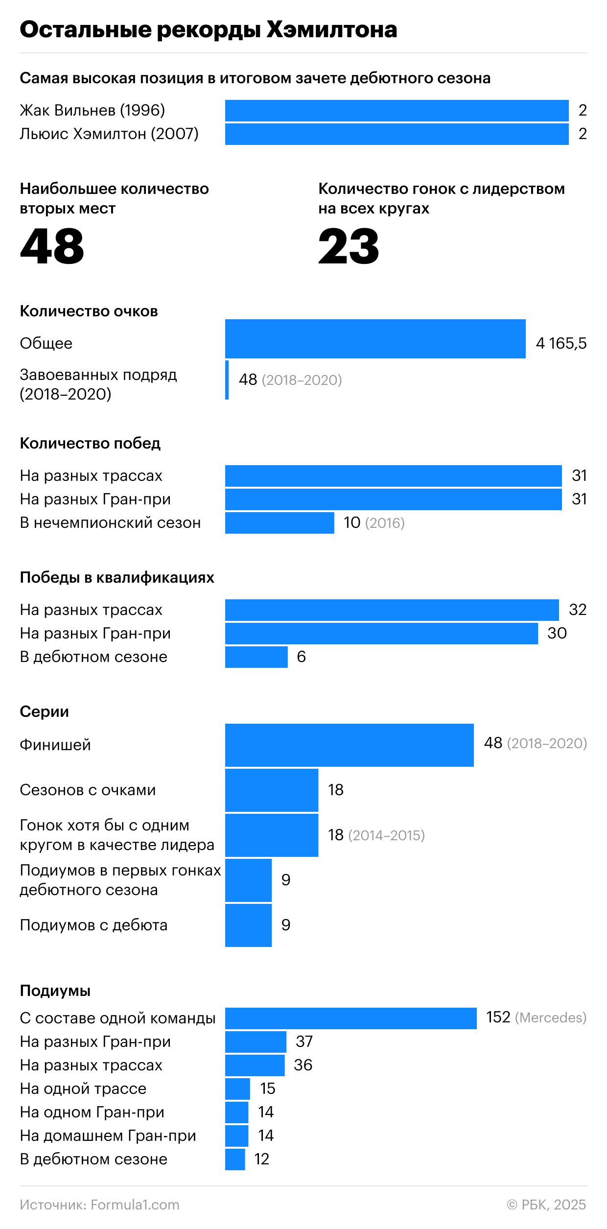 Хэмилтон против Шумахера. Кто лучший гонщик в истории «Формулы-1»