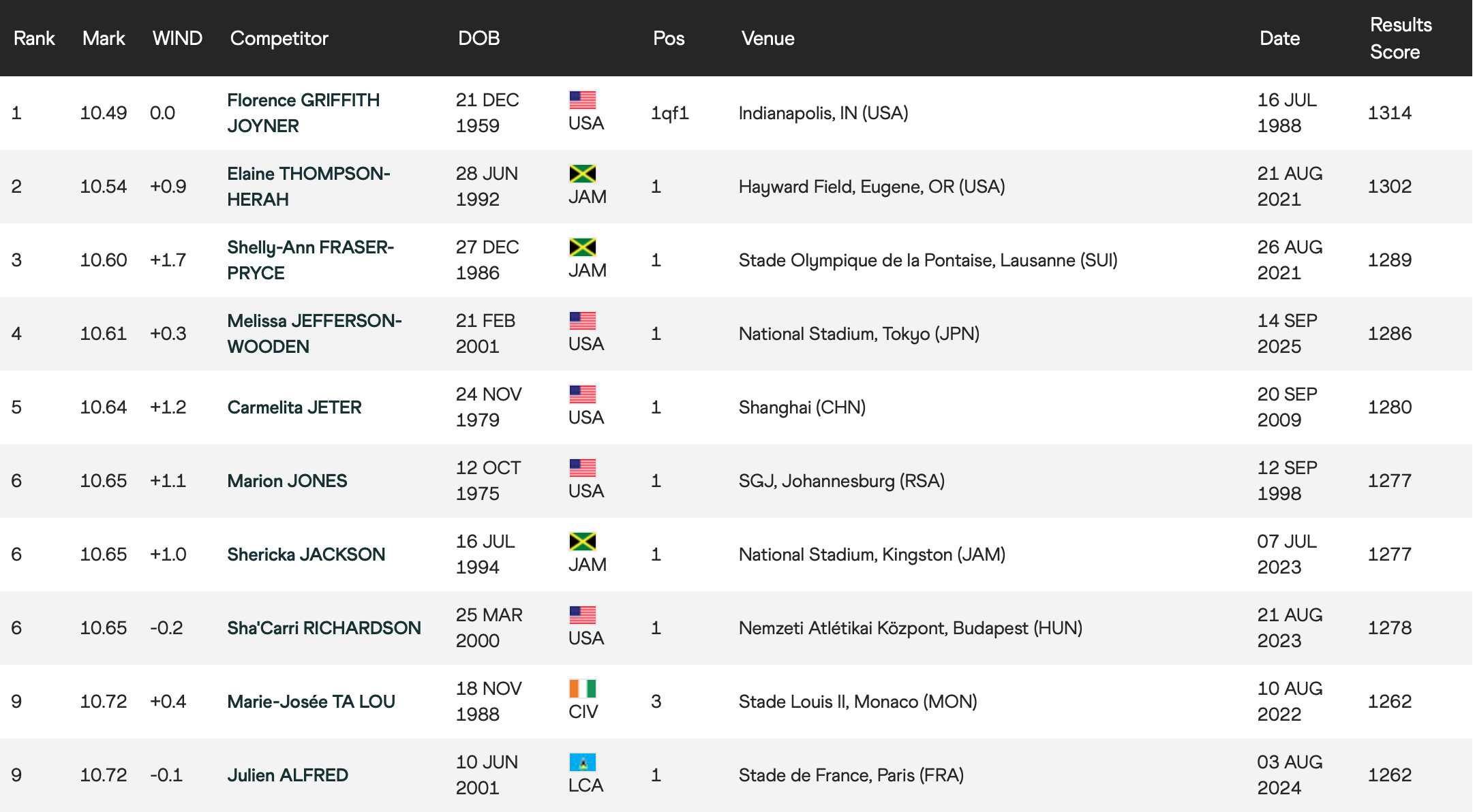 Лучшее время на стометровке среди женщин