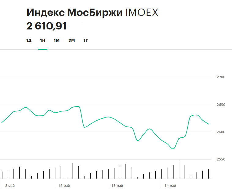 Динамика индекса Московской биржи за последнюю неделю (по состоянию на 15 мая 14:12 мск)