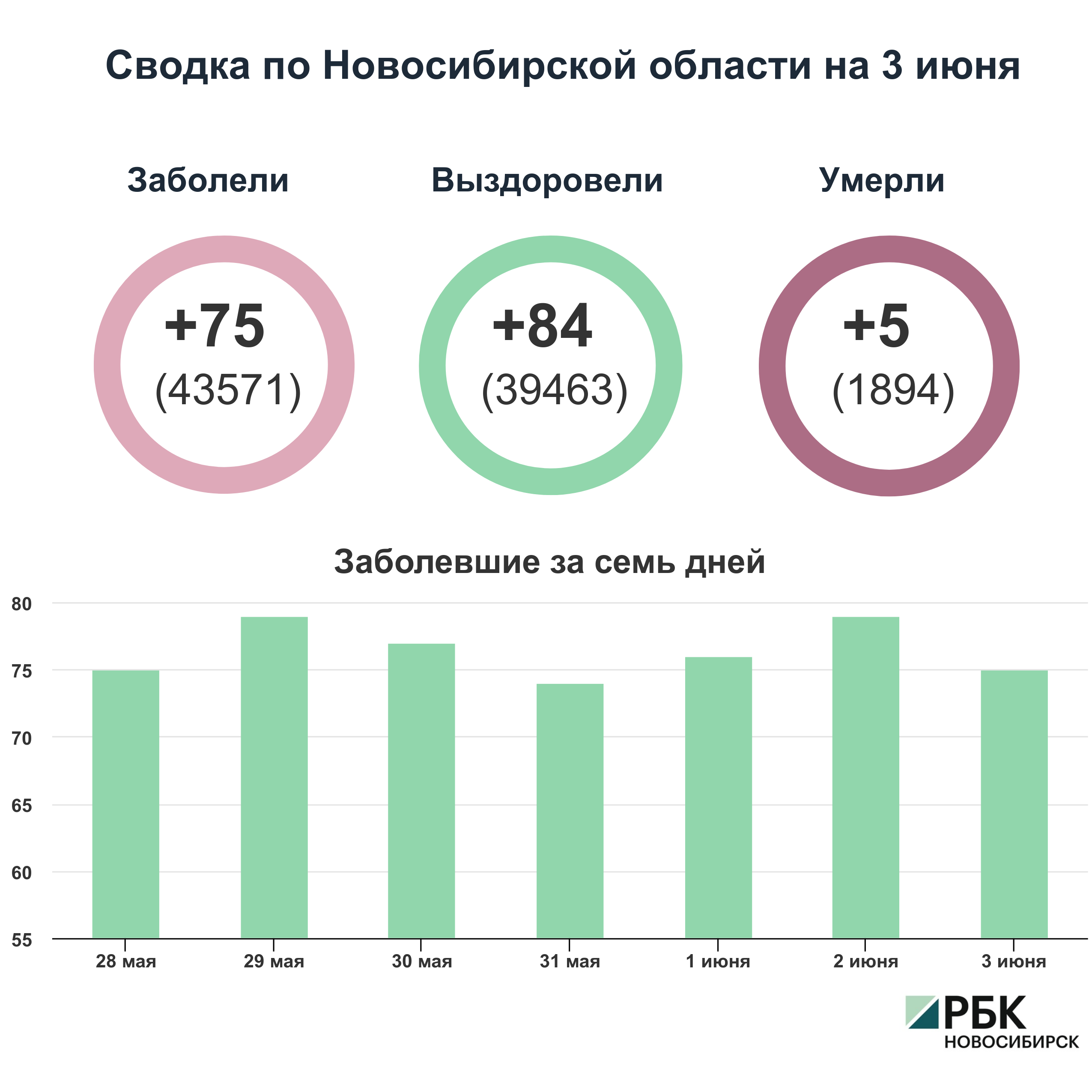 Коронавирус в Новосибирске: сводка на 3 июня