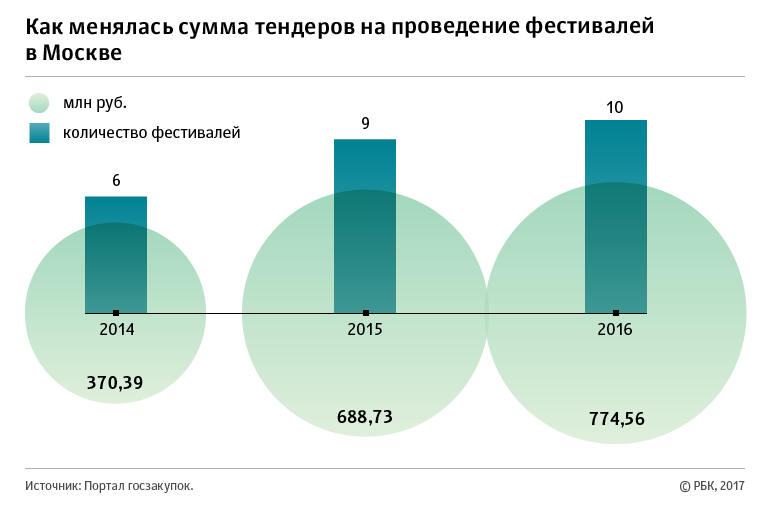 Сезонные городские фестивали обойдутся Москве в полмиллиарда рублей