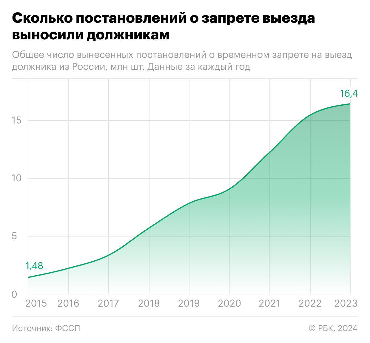 Число запретов на выезд за рубеж для россиян подскочило в 1,4 раза