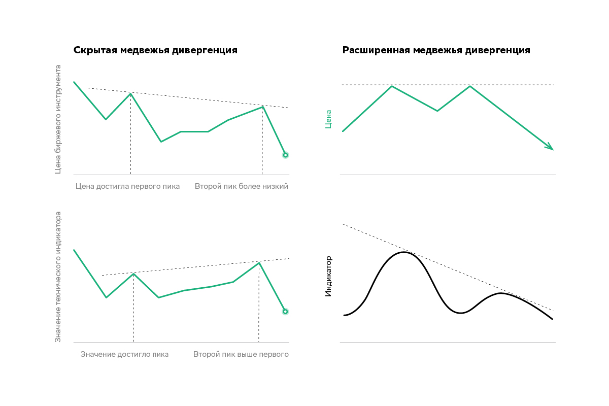 Скрытая и расширенная &laquo;медвежья&raquo; дивергенция