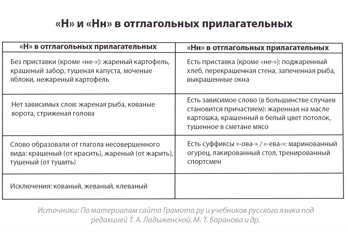 «Н» и «нн» в отглагольных прилагательных