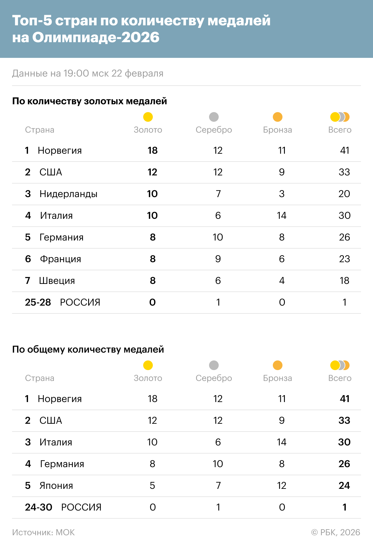 Медальный зачет Олимпиады-2026 в Италии