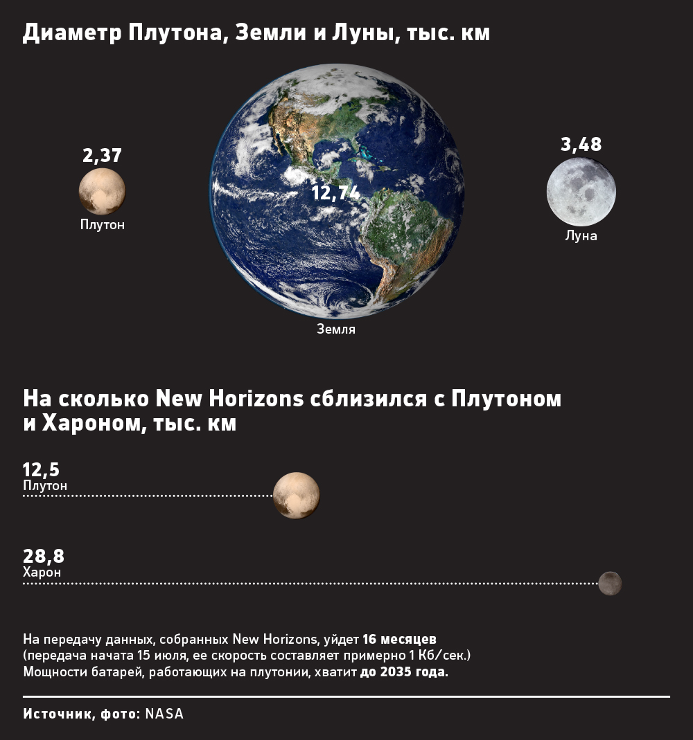 В NASA назвали великолепными полученные с Плутона снимки