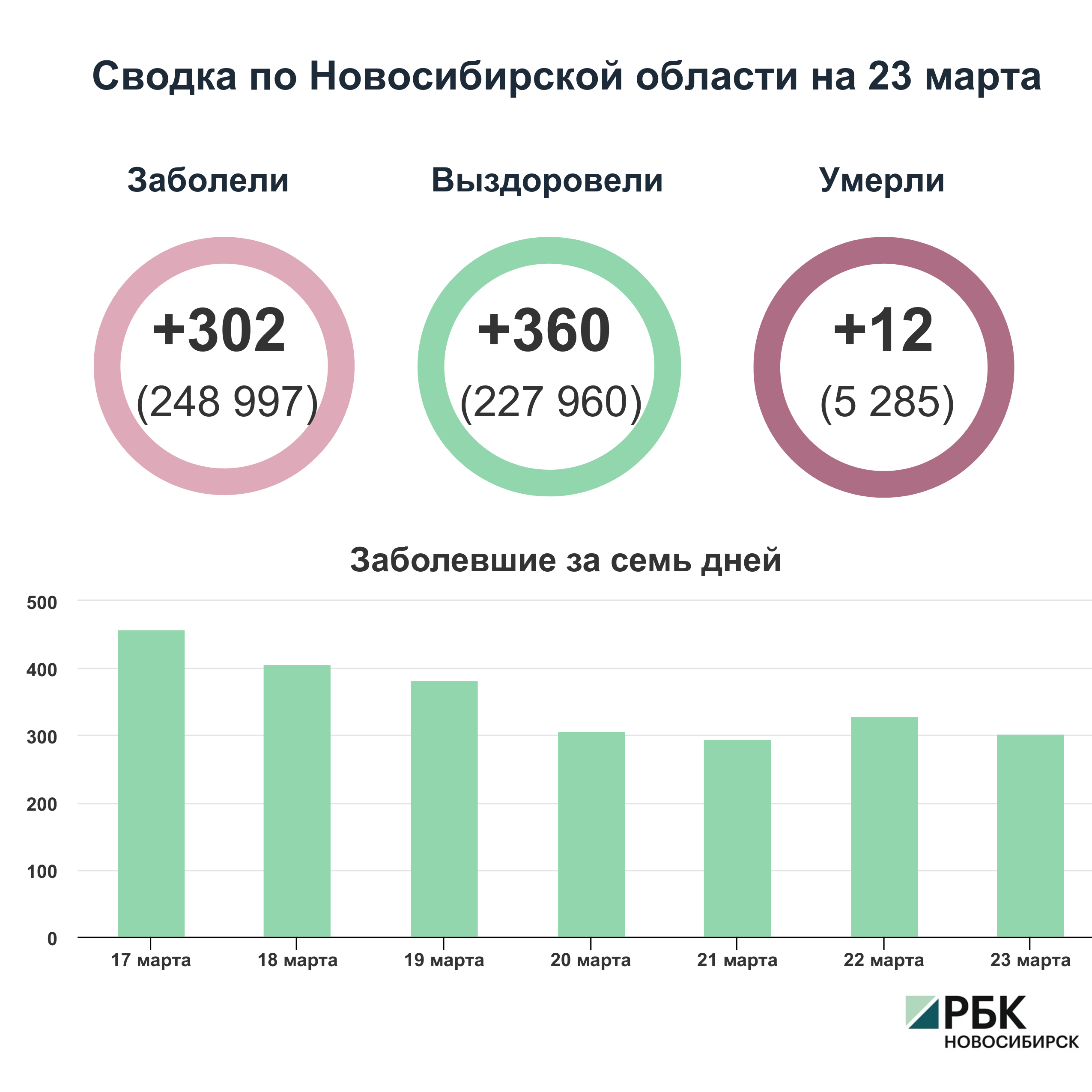 Коронавирус в Новосибирске: сводка на 23 марта
