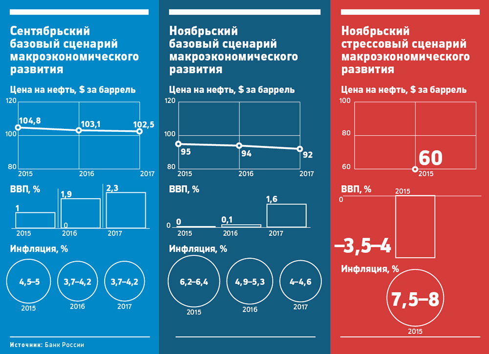 ЦБ переписал сценарии развития экономики России