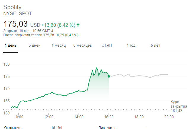 Динамика акций Spotify на Нью-Йоркской бирже в конце торговой сессии 19 мая