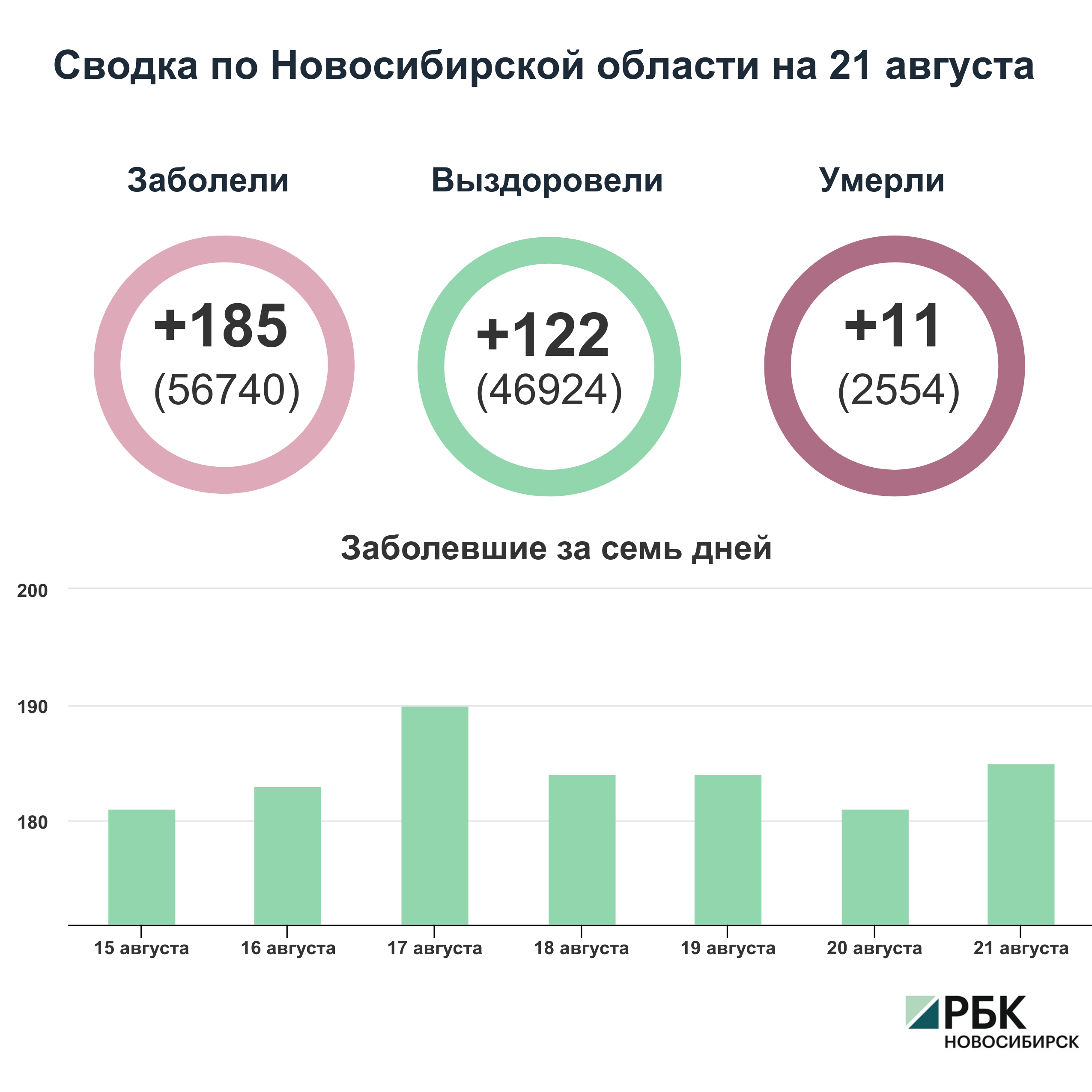Коронавирус в Новосибирске: сводка на 21 августа