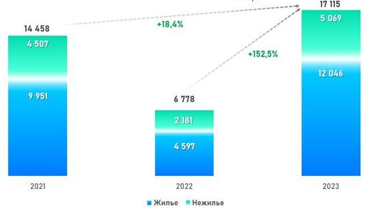 Динамика числа регистраций ДДУ в Москве в отношении жилой и нежилой недвижимости. Октябрь