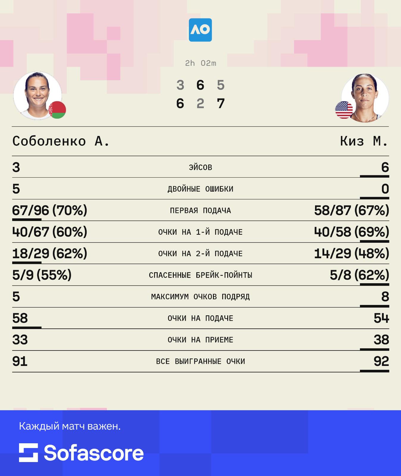 Соболенко сенсационно проиграла в финале Australian Open