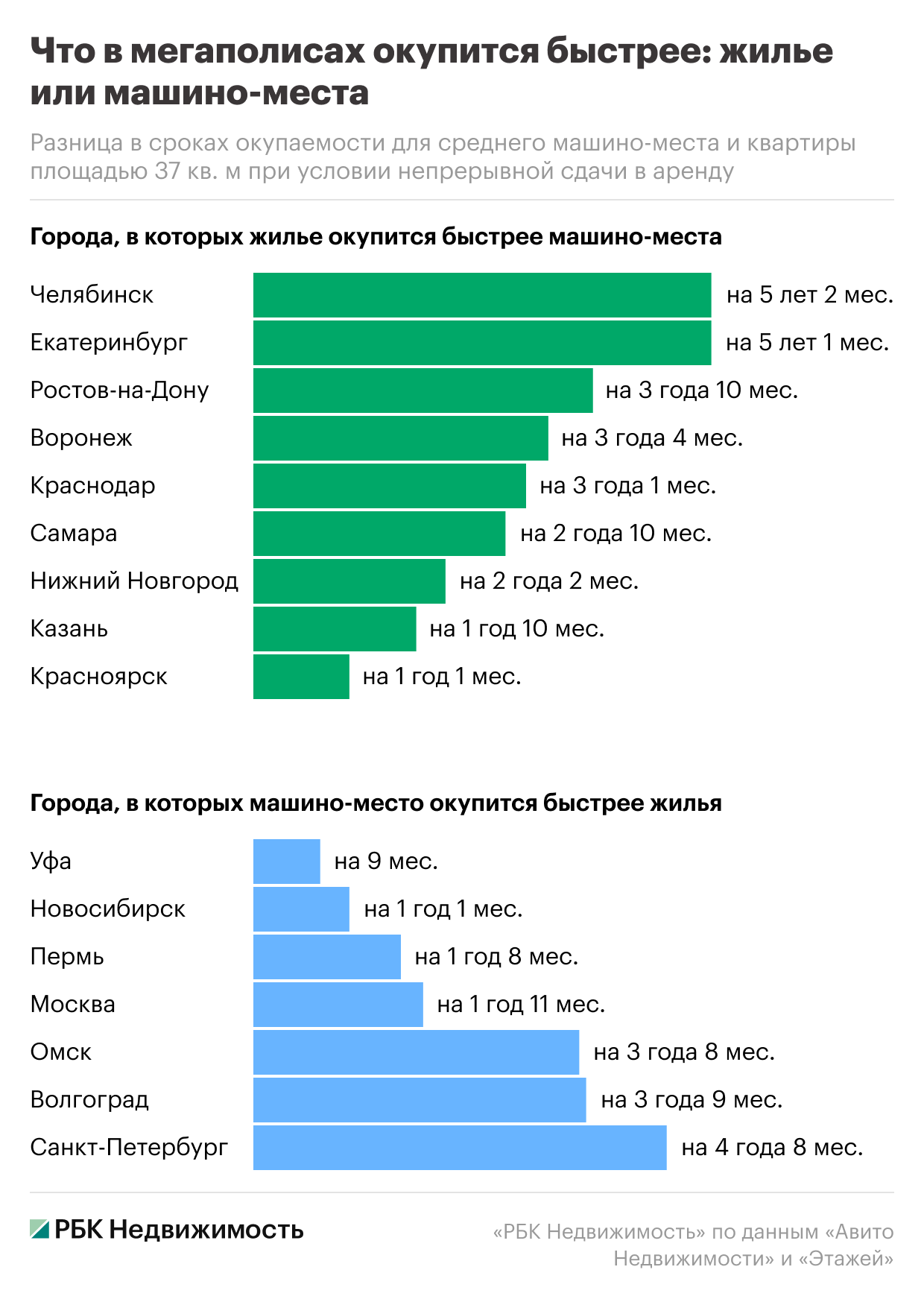 Жилье или парковка в миллионниках: что окупится быстрее от сдачи в