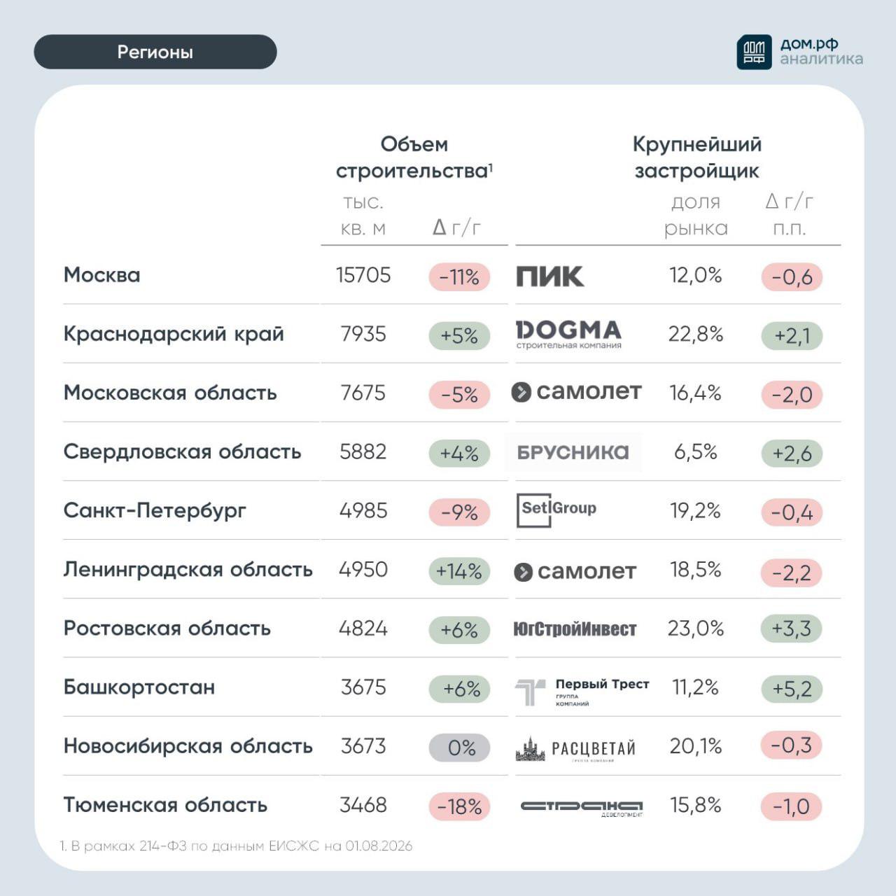 Фото: «Дом.РФ»