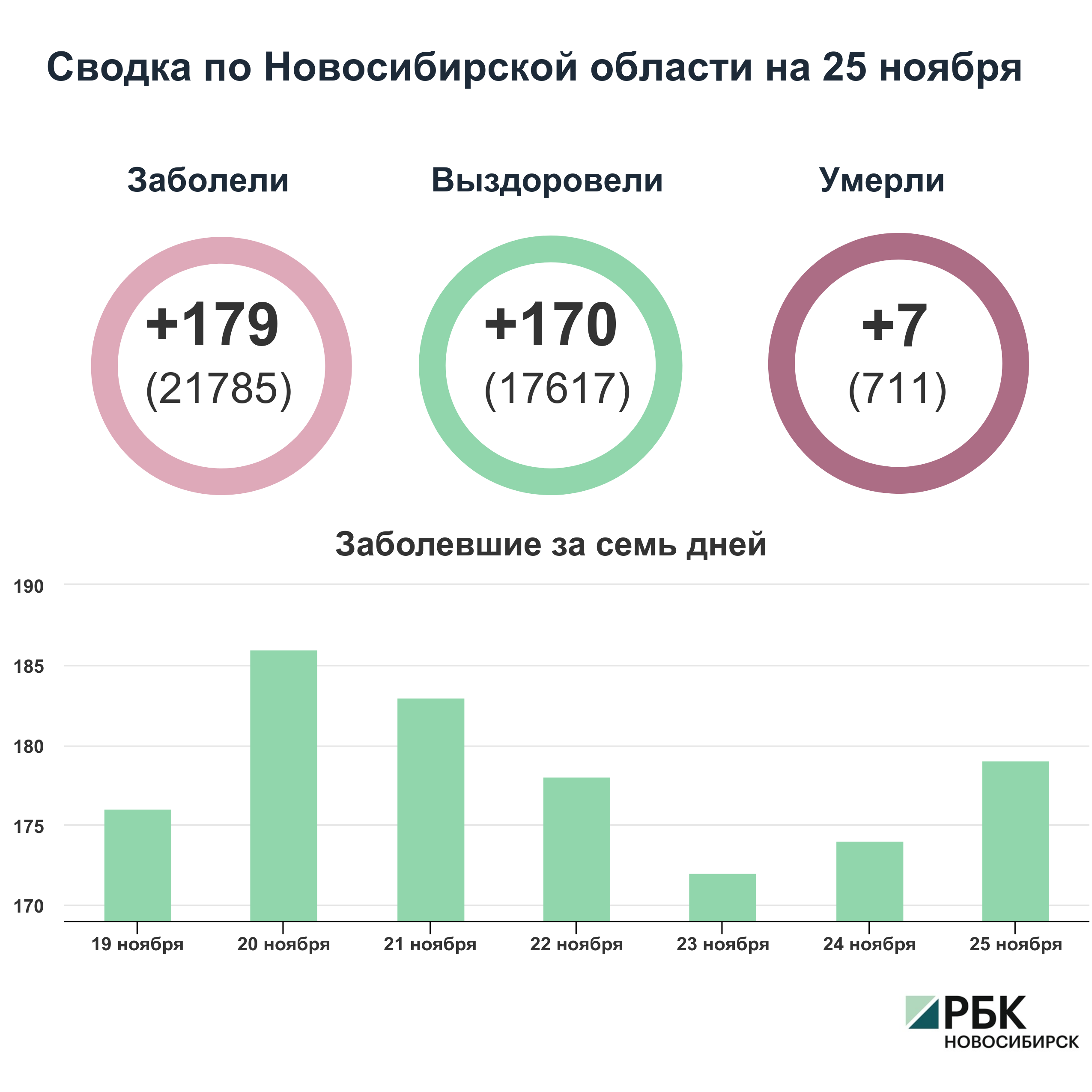 Коронавирус в Новосибирске: сводка на 25 ноября