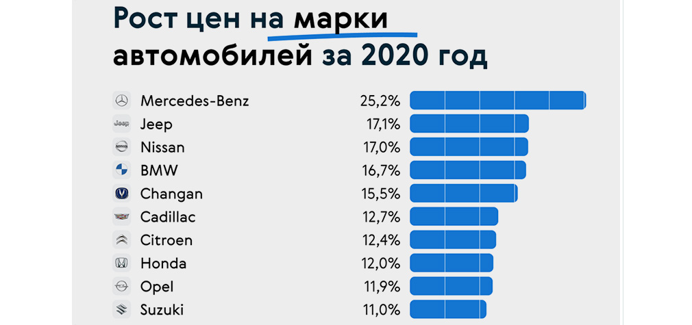 Названы наиболее сильно подорожавшие модели в России в 2020 году