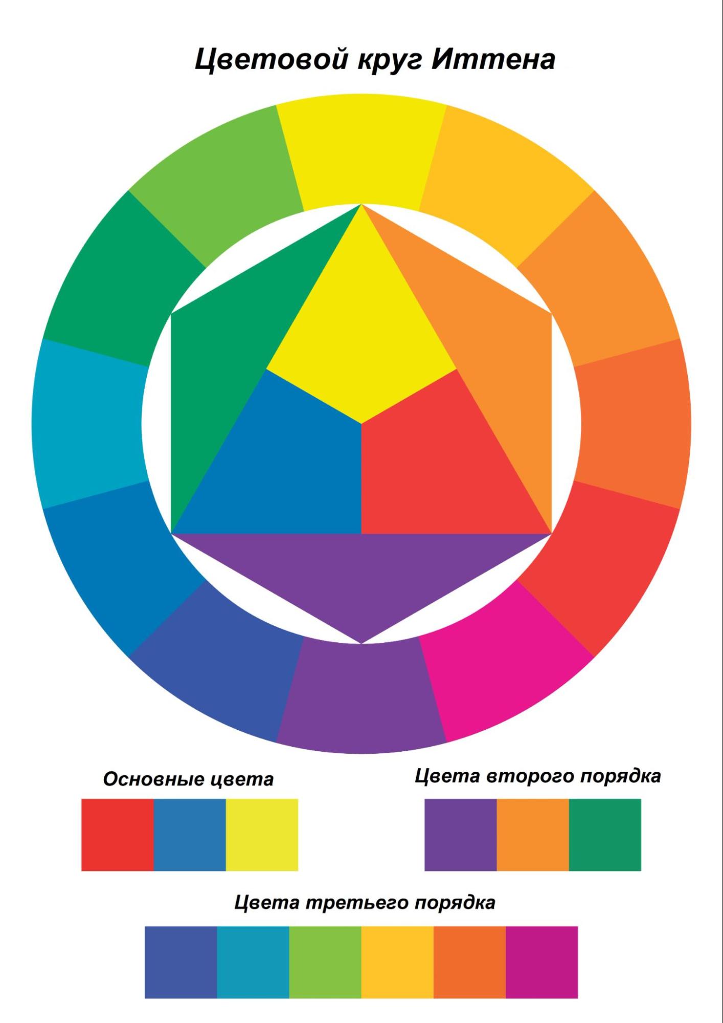Так выглядит 12-частный круг Иттена. Три основных цвета размещены в центре круга. Если смешивать каждые два основных цвета, то получатся цвета второго порядка: желтый + красный = оранжевый, желтый + синий = зеленый, красный + синий = фиолетовый. Цвета третьего порядка &mdash; те, что во внешнем кольце круга, создаются, если смешать основные цвета и цвета второго порядка.