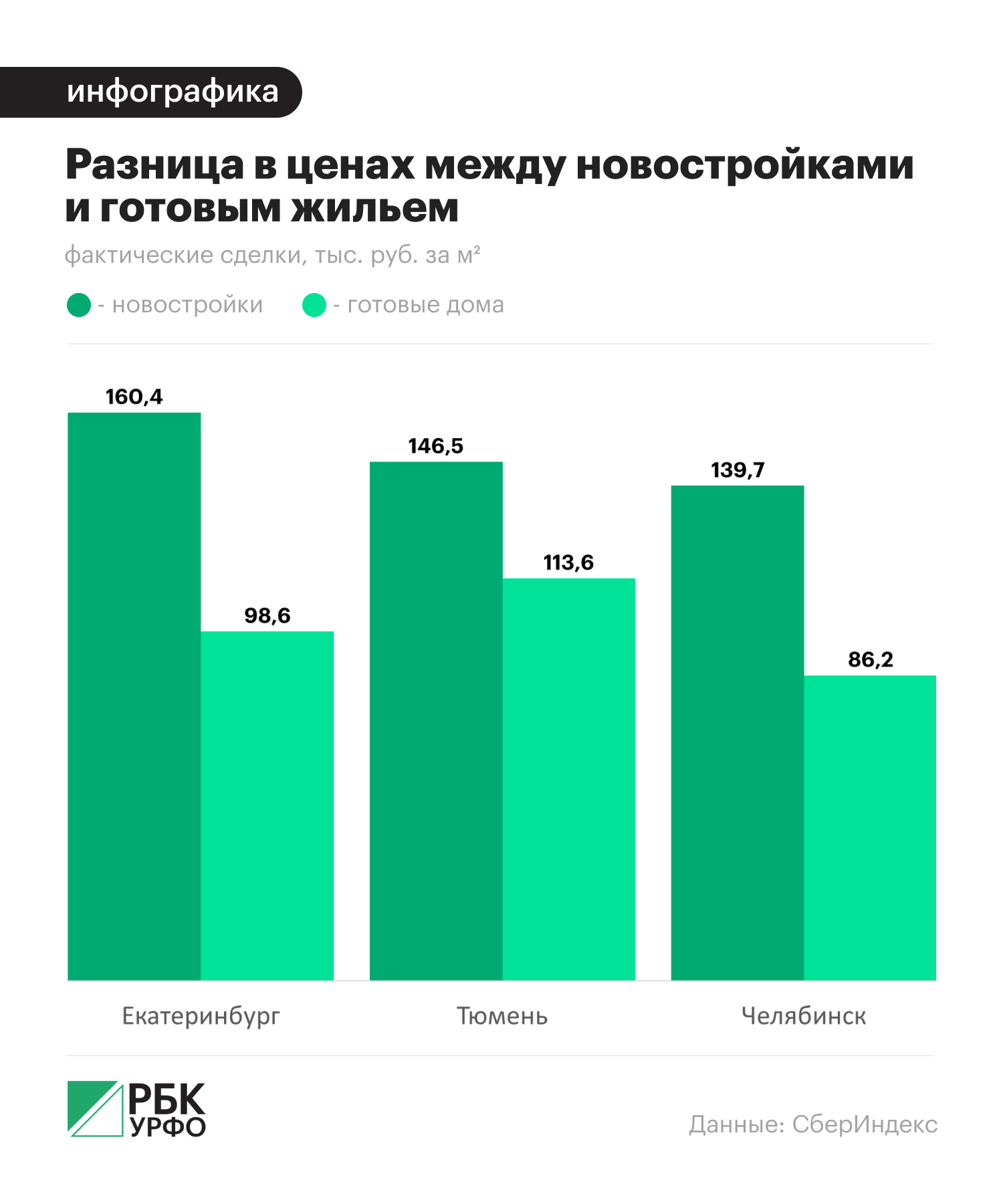 Анастасия Кеда, РБК УрФО